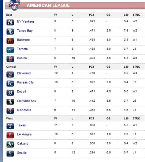 national football league east standings|american league standings by division.